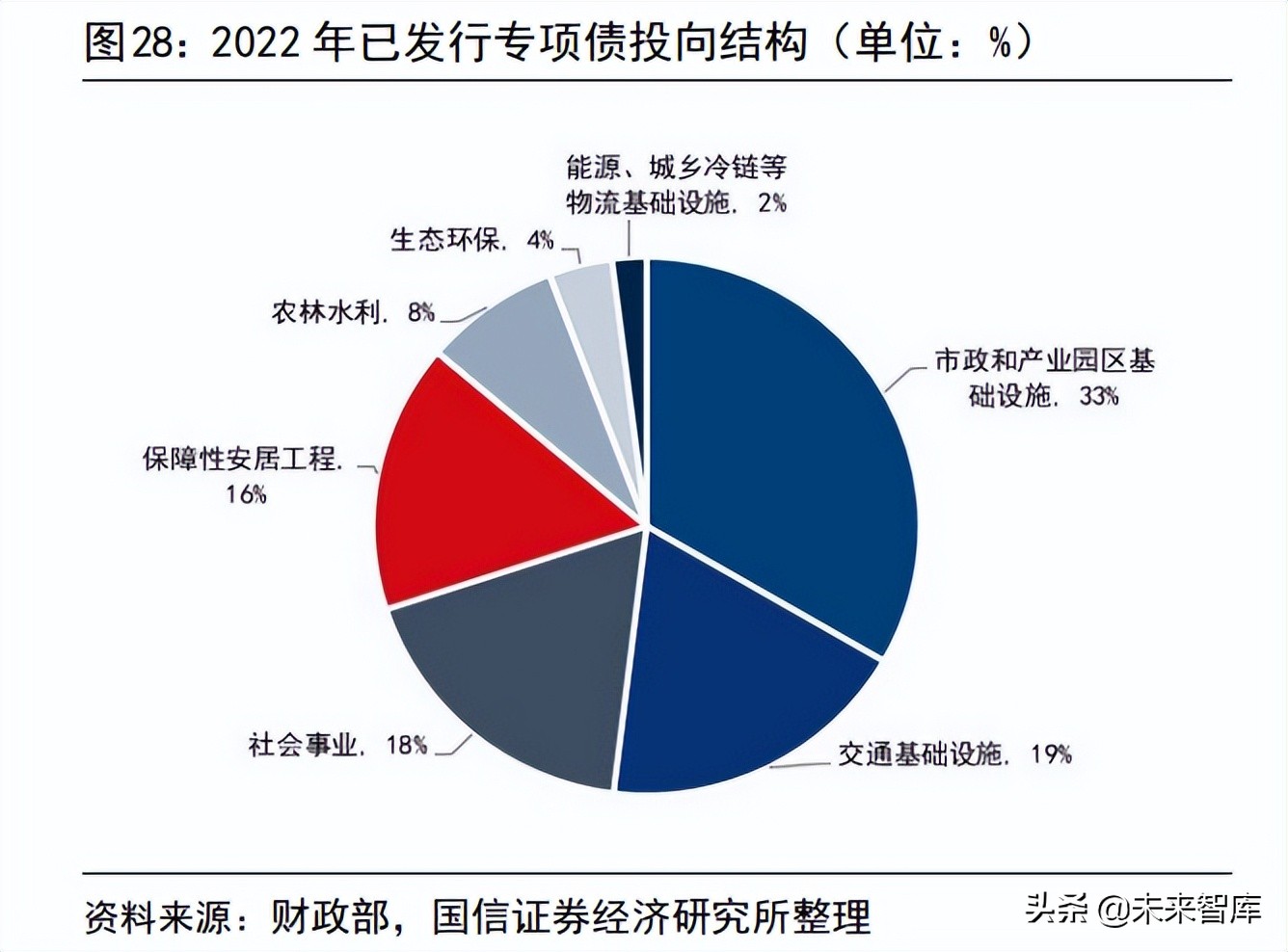 建筑工程行業(yè)專(zhuān)題：基建增速回落的原因與展望