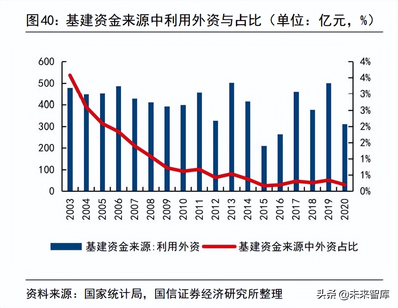 建筑工程行業(yè)專(zhuān)題：基建增速回落的原因與展望